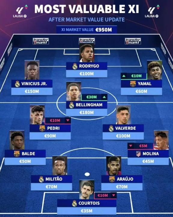 西甲最貴11人陣容是怎樣的？